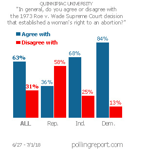 Abortion and the Supreme Court