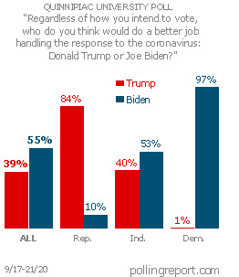 Handling the response to the coronavirus: Donald Trump or Joe Biden?