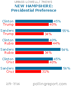 New Hampshire: Presidential preference