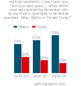 Presidential prediction